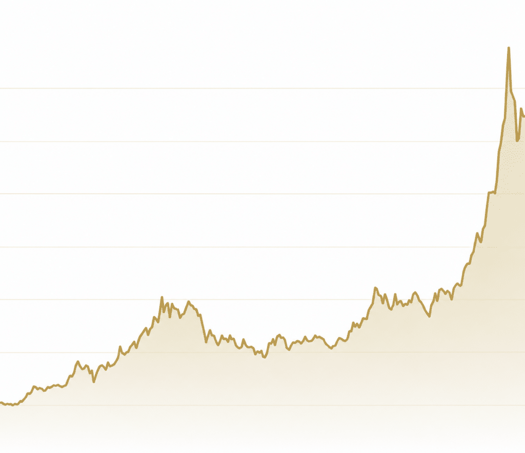 Learn Why Invest In Gold Chart